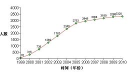 死亡人数随年份的增长