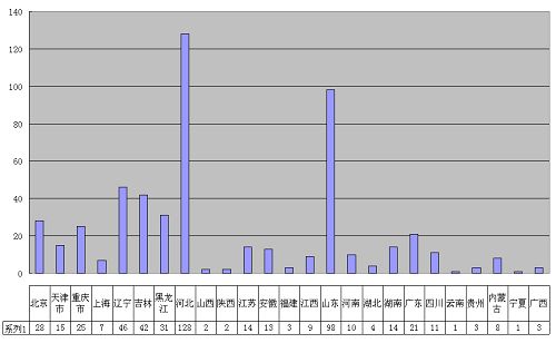 二零一零年被非法劳教的法轮功学员的不完全统计