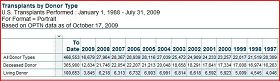 (美国1997-2009年10月的器官移植数量图)81--