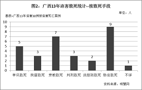 '图2统计结果显示，在这些被迫害致死案例中，因为胁迫致死（如失去学法炼功环境、持续受到威胁而导致身心被摧残等）有9例，劳教致死7例，审讯致死5例、判刑致死和拘留致死各3例，洗脑班致死2例。'