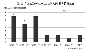 '图11统计结果表明，在因上访而被劳教的案例中，被处以一年至两年劳教的案例最多，共19例，占73%。'