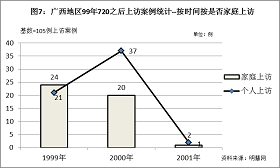 '图7结果显示，“个人上访”数量在1999年低于“家庭上访”数量，但到2000年，“个人上访”则大幅上升，说明越来越多的法轮功学员正在作为一个独立的个体、基于个人意愿，以个人行为的方式投入到善意讲真相、揭露中共迫害谎言的洪流中。'