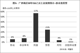 '图9统计结果表明，上访的广西法轮功学员中，有57%受到拘留处罚，25%受到劳教处罚，8%遭到非法审讯，6%被中共当局胁迫，4%被判刑，1%被洗脑班迫害。'