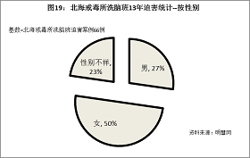 19结果显示，被绑架到北海市戒毒所洗脑班进行洗脑的法轮功学员以女性为主。