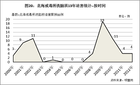 图20结果显示，北海市戒毒所从2000年开始就配合610当局在戒毒所内秘密设置了洗脑迫害法轮功学员的洗脑班，其中明慧网录得了北海戒毒所2个洗脑班迫害的高峰。