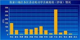 '张家口地区各区县法轮功学员被（抢劫）抄家情况'