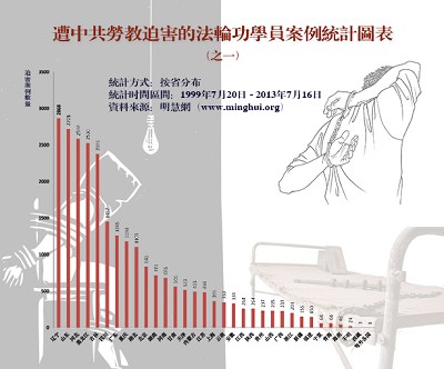 图一：过去十四年来明慧网发表的全国各省、直辖市、自治区的劳教迫害报道数量（不完全统计）。