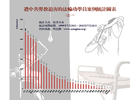 十四年来遭中共劳教法轮功学员案例统计图表