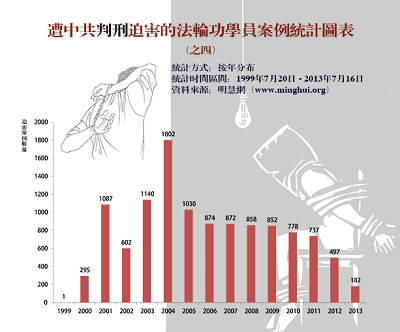 '图四：过去十四年来明慧网发表的判刑迫害报道的逐年统计数字'