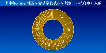 '图　一月至六月大陆各地区法轮功学员被非法劳教和判刑（非法庭审）情况'