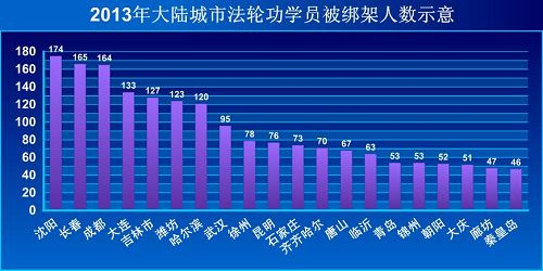 '图为明慧网资料：部份地级以上51个城市法轮功学员被绑架情况（不含直辖市）。'