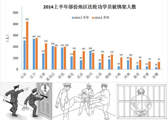 山东当局疯狂绑架法轮功学员