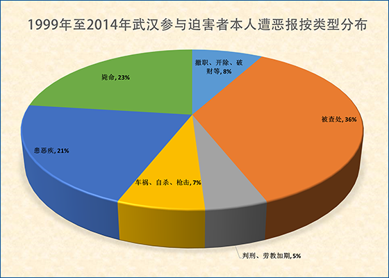 迫害法轮功 武汉恶人遭恶报统计（1）