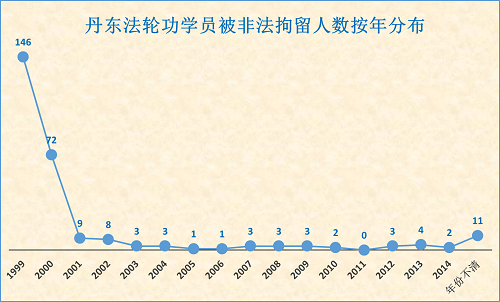 丹东法轮功学员被非法拘留人数按年分布