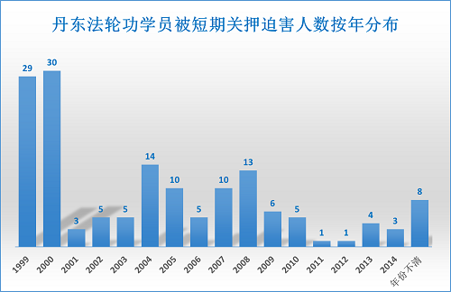 丹东法轮功学员被短期关押迫害人数按年分布