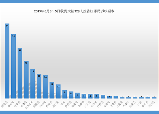 6月3～5日明慧收到329人诉江状副本