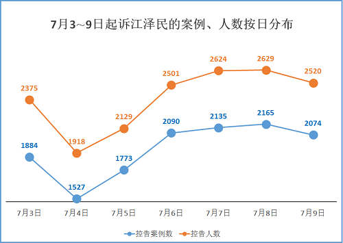 图：本周（7月3日至9日）诉江案例、人数按日期分布图