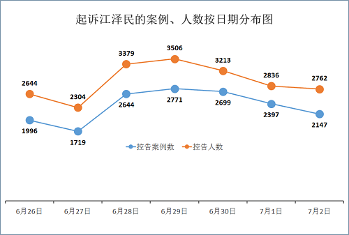 图2：本周（6月26日至7月2日）诉江案例、人数按日期分布图