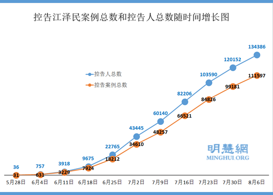 十三万四千人控告江泽民