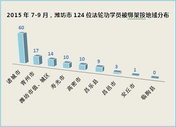 2015年7-9月份，潍坊市124位法轮功学员被绑架（按月份）