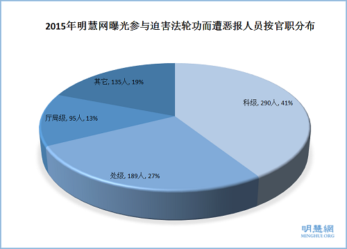 2015年明慧网曝光参与迫害法轮功而遭恶报人员按官职分布