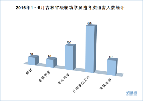 图2：2016年1～9月吉林省法轮功学员遭各类迫害人数统计