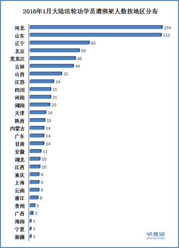 图1：2016年1月大陆法轮功学员遭绑架人数按地区分布