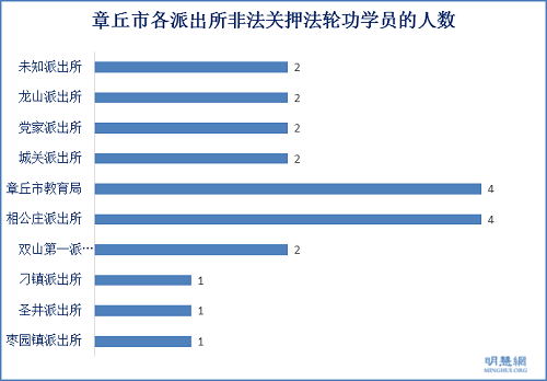 各派出所非法关押法轮功学员的人数