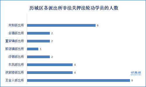 图6: 历城区各派出所非法关押法轮功学员的人数