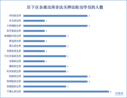 图7：历下区各派出所非法关押法轮功学员的人数