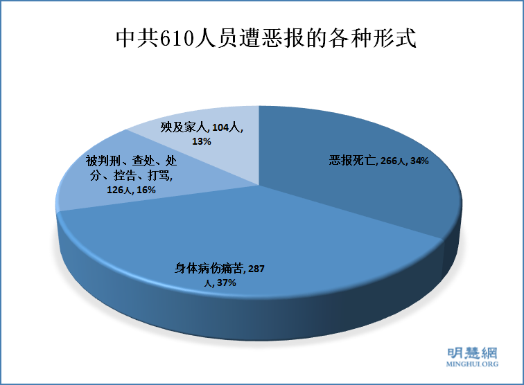 明慧报告：610人员恶报综述（下）