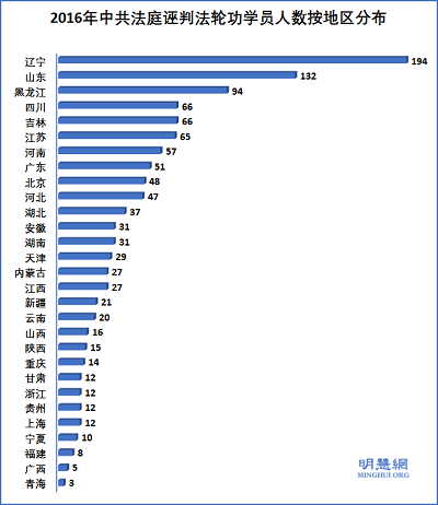 2016年中共法庭诬判法轮功学员人数按地区分布