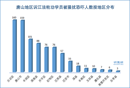 唐山地区诉江法轮功学员被骚扰恐吓人数按地区分布