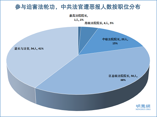 图3：迫害法轮功，中共法官遭恶报人数按职位分布