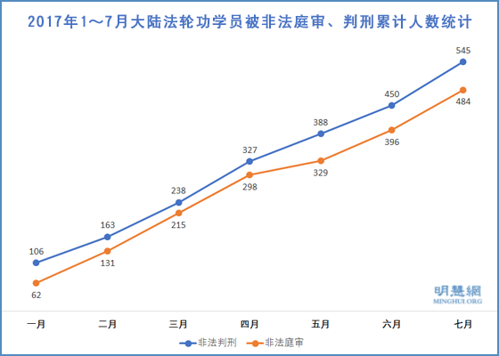 2017年7月份　64人被非法判刑