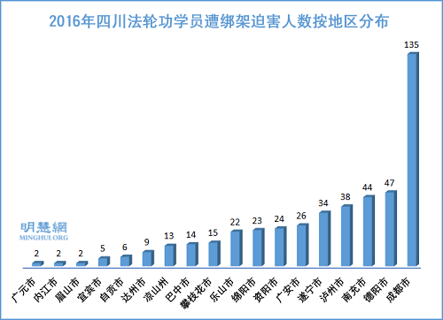 图2：二零一六年四川法轮功学员遭绑架迫害人数按地区分