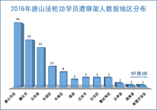 图：2016年唐山法轮功学员遭绑架人数按地区分布