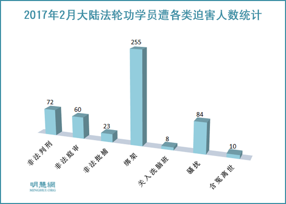 2017年2月明慧网报道255人被绑架