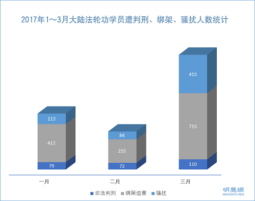 图2：2017年1～3月大陆法轮功学员遭判刑、绑架迫害人数统计