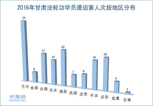 图2：2016年甘肃法轮功学员遭迫害人次按地区分布