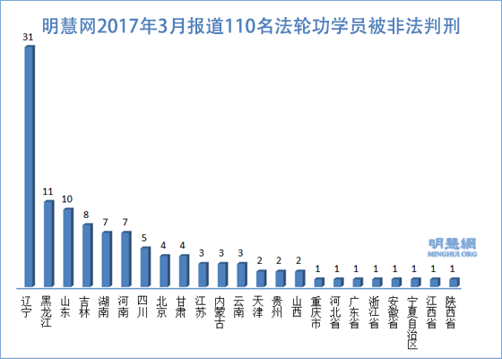 明慧网三月份报道：110名法轮功学员被非法判刑