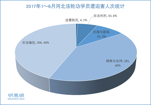 图1：2017年1～6月河北法轮功学员遭迫害人次统计