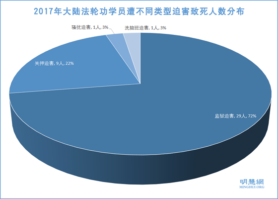 2017年40名法轮功学员被迫害致死