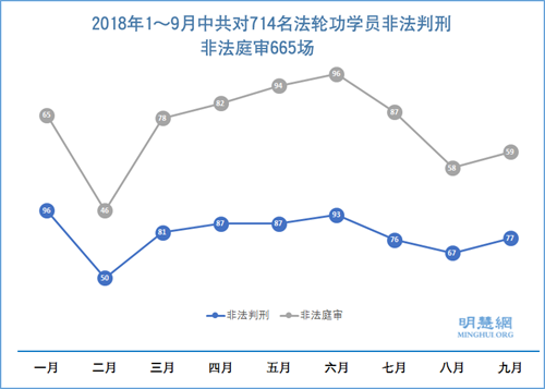 2018年1～9月中共对714名法轮功学员非法判刑，非法庭审665场