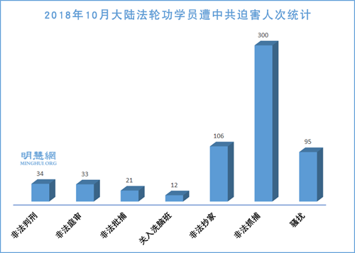 图1：2018年10月大陆法轮功学员遭中共迫害人次统计