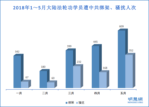 图1：2018年1～5月大陆法轮功学员遭中共绑架、骚扰人次