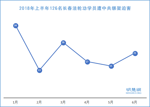 图：2018年上半年126名长春法轮功学员遭中共绑架迫害