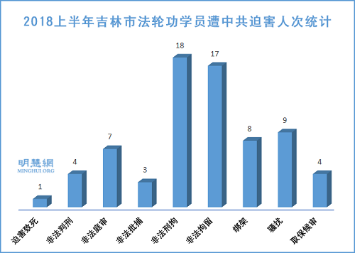 图：2018上半年吉林市法轮功学员遭中共迫害人次统计