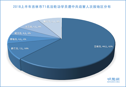 图2：2018上半年吉林市71名法轮功学员遭中共迫害人次按地区分布