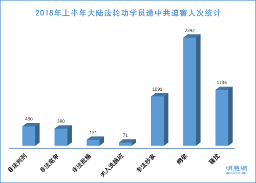 图1：2018年上半年大陆法轮功学员遭中共迫害人次统计